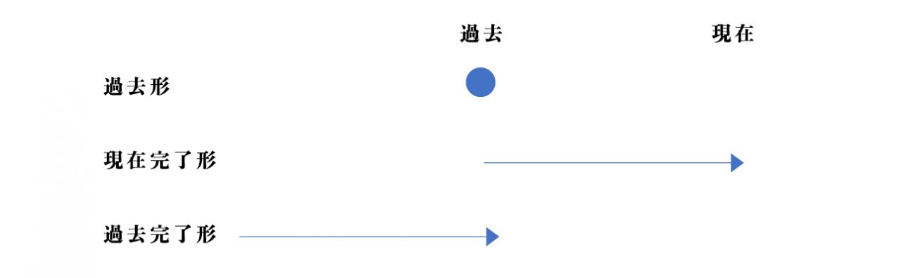 過去形 現在完了形 過去完了形の違いは 時制のイメージをつかもう English Leaf